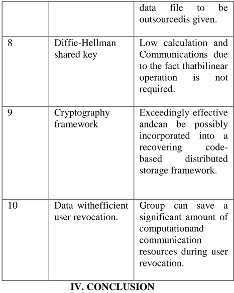 Table I:Different techniques & Impacts            