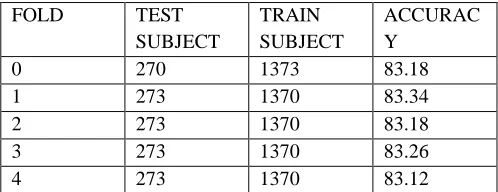Table I shows the cross validation result of Naïve Bayes Algorithm. Here 1700 dataset is divided in to 5 fold