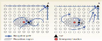 Fig 2 :Navigation scenarios in which the hazardous region is defined as two hops from the emergency site