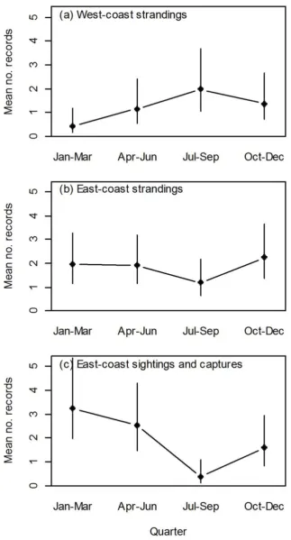 Figure 3. Predicted means from a Poisson generalised linear model of the number of sightings and strandings per quarter for 2014, assuming typical temperatures