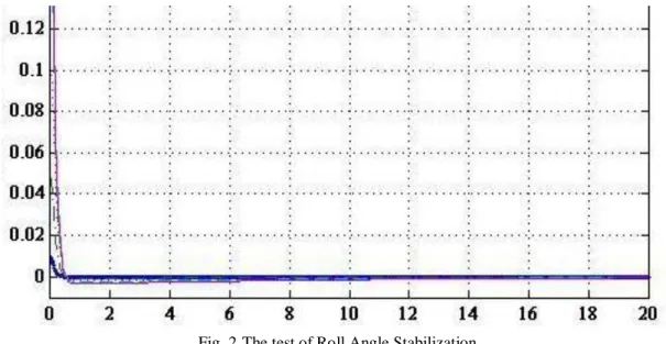 Fig. 2. The test of Roll Angle Stabilization