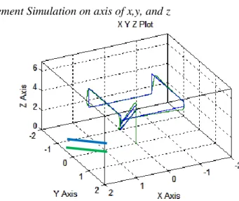 Fig. 4. Quadcopter Movement Response on the axis of x, y, and z. 