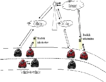 Fig.  Vehicular networks can be formed in three ways: using cellular network, roadside infrastructure or vehicle-to-