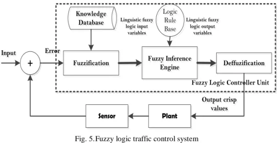 Fig. 5. Fuzzy logic traffic control system 