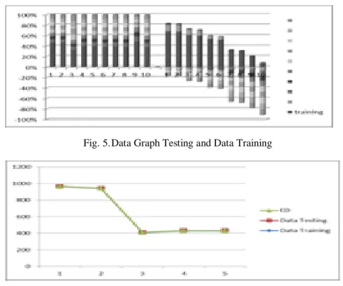 Fig. 5. Data Graph Testing and Data Training 