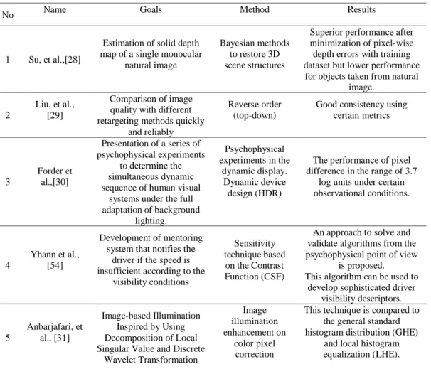 Table 2.  Related research on computer vision 