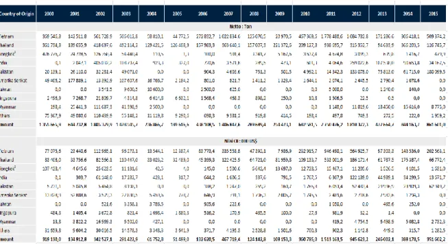 Table 1.  Rice Import Data by Main Country of Origin, 2000-2015 