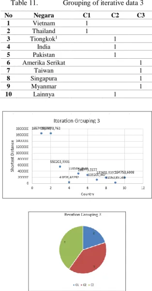 Table 11.   Grouping of iterative data 3 