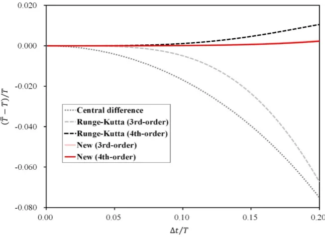 Figure 1: Comparison of spectral radius ρ(