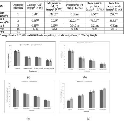Table 3: Records of the mean squares analysis of variance (ANOVA) of data for calcium, magnesium, phosphorus content, total soluble proteins and total free amino acids of two rice cultivars (Oryza sativa L.) under altering saline conditions