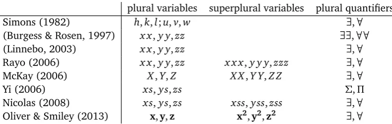 Table 3.1: previous notations for plural and superplural terms