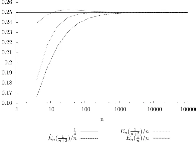 Figure 2: The behavior of En(p) and Eˆn(p) as a function of n when p is thereciprocal of n.