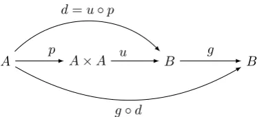 Figure 3: A commutative diagram depicting the relations between the mapsinvolved in the proof of Theorem 26.