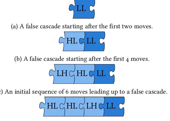 Figure 2.2: Sequences leading to false cascades. L denotes an actionthat doesn’t match the state of the world while H does