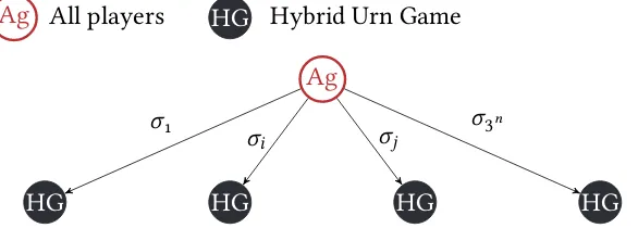 Figure 4.1: A graphical representation of the Hybrid Coordinationgame.