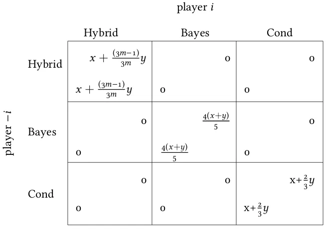 Figure 4.2: Hybrid Coordination Game Payof Matrix. We collapsedthe n-player game into a two-person game in which eachagent plays against all the others taken collectively