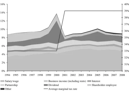 Figure 8: Top Percentile Income Share and Composition and Average Marginal Tax Rate