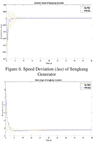 Table 4. Results of PSS Parameter Optimization 