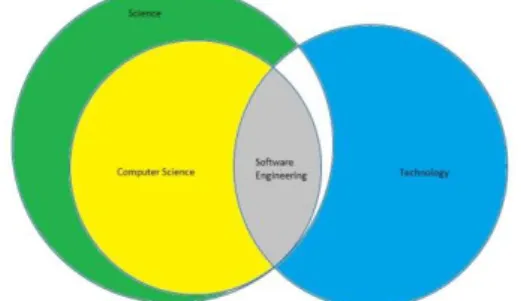 Figure 1. Software Engineering in science and  technology 