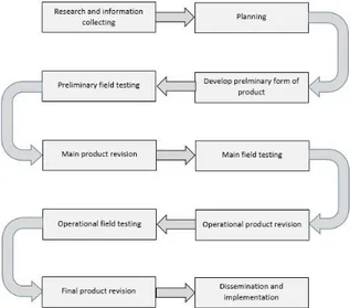 Figure 2. The Level of Research and  Development 