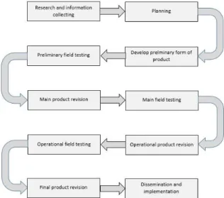 Figure 2. The Level of Research and  Development 