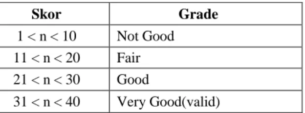 Table 1. Score and Grade Validation Form   