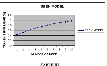 Table II SEEN -Secure Transmission