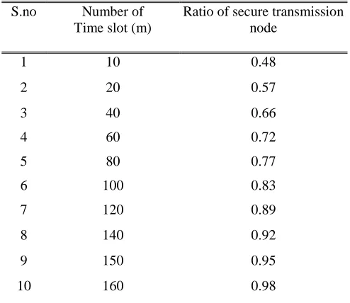 FIGURE 4  Secure Transmission node analysis 