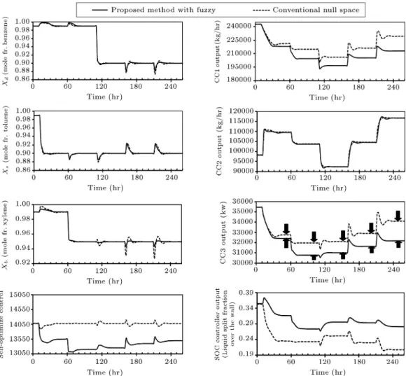 Figure 10. Dynamic responses of the proposed multilayer control structure with fuzzy inference system in comparison with the conventional control structure.