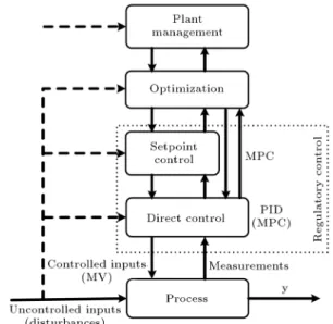 Figure 3. General multilayer control structure [27].