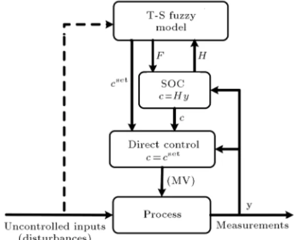 Figure 5. Surface plot for reboiler heat duty as a function of liquid and vapor split fraction.