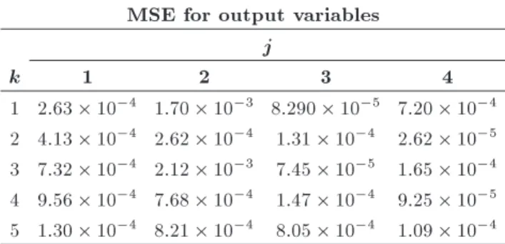 Table 2. Error quantication for output variables.