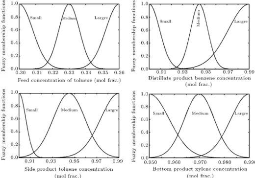 Figure 6. The fuzzy domain partitions of the input space.