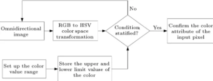Figure 1. The setup process of the color-feature model of the FIRA robot system.