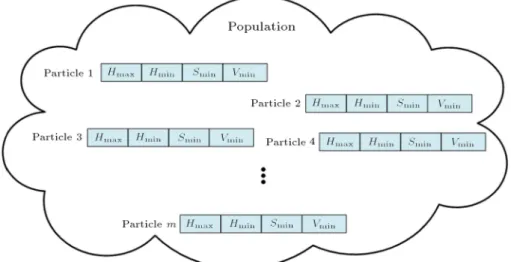 Figure 6. The encoding form of particle.