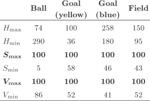 Table 2. The parameter values of the color-feature model obtained under brighter lighting condition.