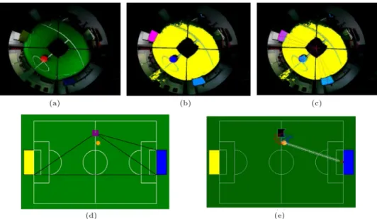 Figure 14. The extraction and recognition results of target objects using Table 3 after robot has changed its position during the walking process: (a) The omnidirectional image obtained at dierent locations; (b) the extracted result of target objects; (c)