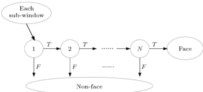 Figure 2. Cascaded classier architecture.