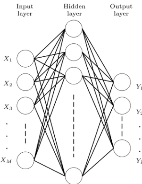 Figure 7. BPN contains an input layer, hidden layer, and output layer.