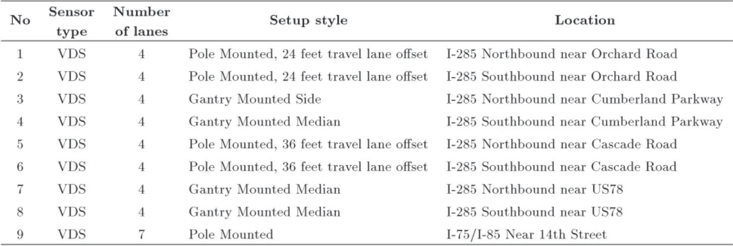 Table 1. Data collection location summary.