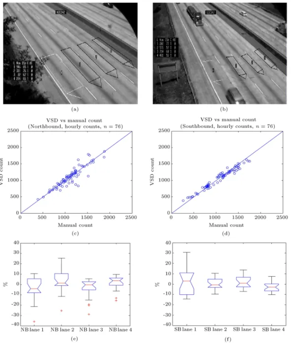 Figure 5. Pole mounted VDS with 36 feet oset trac count comparison (left: Southbound, right: Northbound).