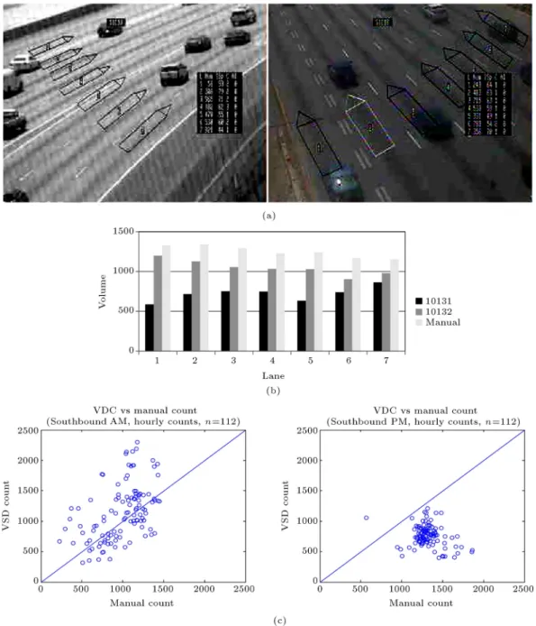 Figure 6. VDS on I-75/85: (a) VDS Camera views (left: Site 10131, right: Site 10132); (b) trac count comparison between VDS site 10131 and 10132, and Manual Counts; and (c) Y-Y plots for VDS counts vs