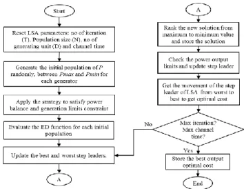 Figure 1. LSA Flowchart of proposed LSA for implementation on ED problem 