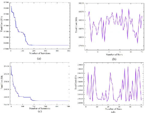 Figure 3. LSA performance for test case 2. (a) Convergence characteristic without losses (b) Robustness of  Cost without losses (c) Convergence characteristic with losses (d) Robustness of Cost with losses 
