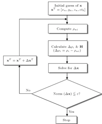 Figure 2. Iterative method for solving the GPS navigation solutions.