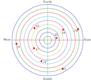 Figure 3. Skyplot for the case of 8 satellites in view.