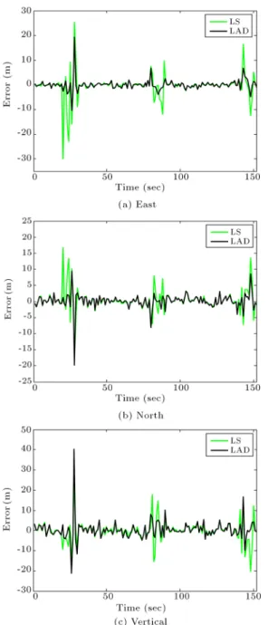 Figure 14. Comparison of position errors for LAD and LS approaches; 6 satellites in view with 2 satellite signals corrupted by multipath.
