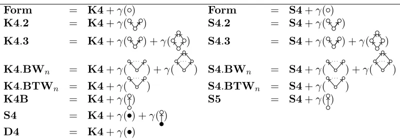 Table 1. Axiomatization of some stable logics over K4 and S4