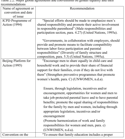 Table 2.2. Major global agreements and conventions on gender equality and their recommendations 
