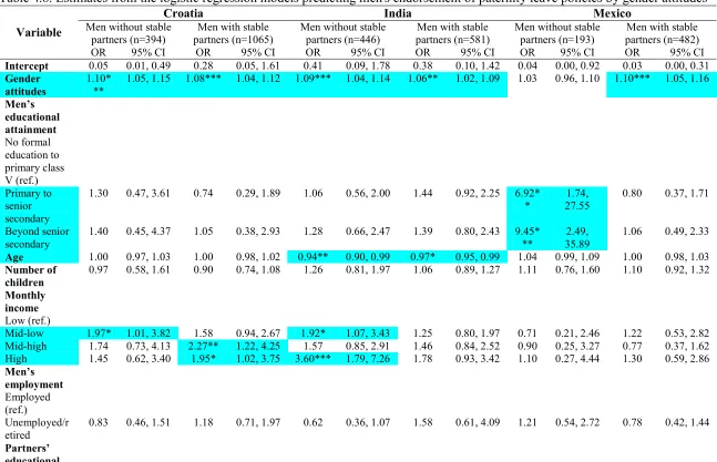Table 4.8. Estimates from the logistic regression models predicting men's endorsement of paternity leave policies by gender attitudes 